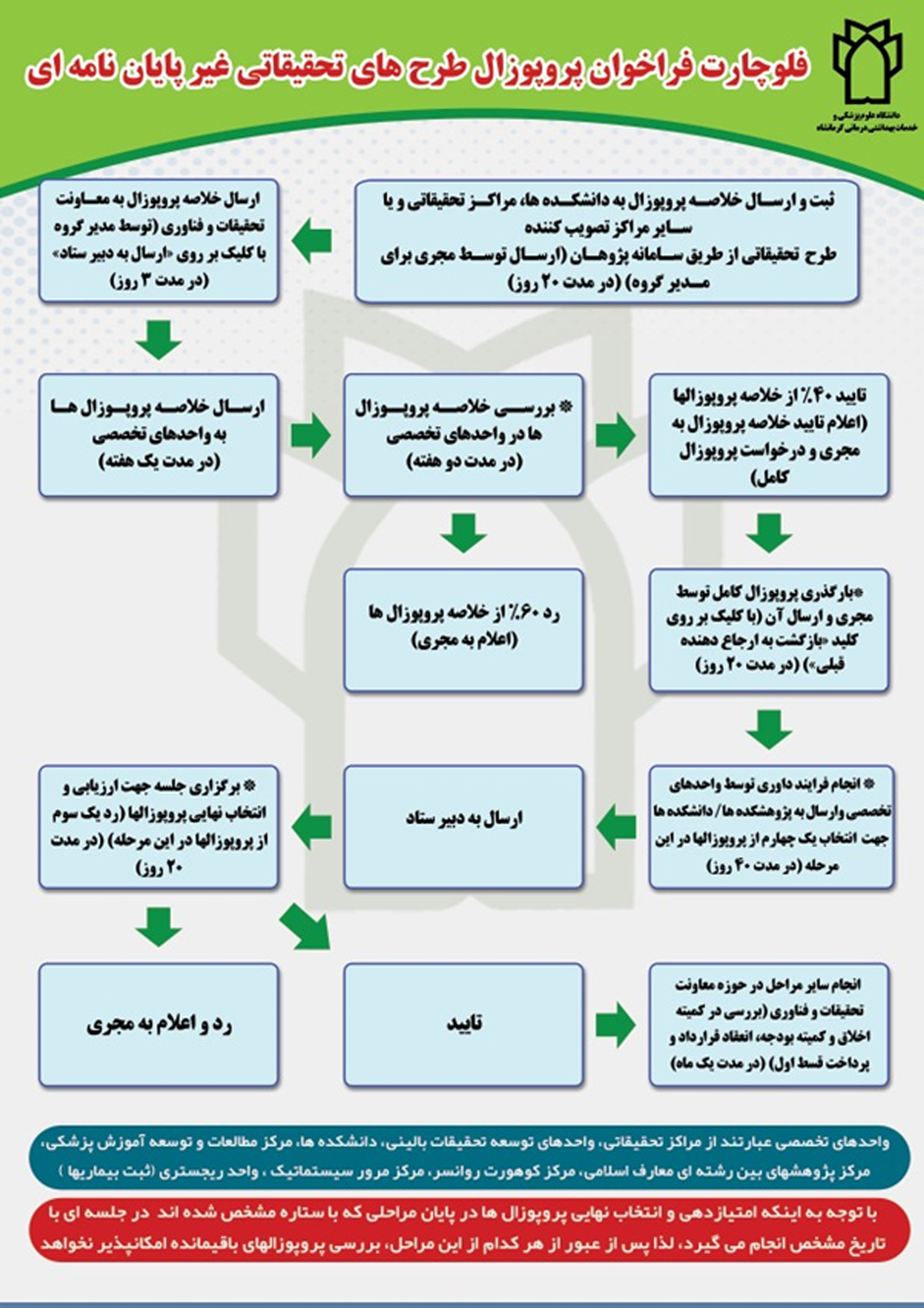 فلوچارت فراخوان طرح های غیر پایان نامه ای